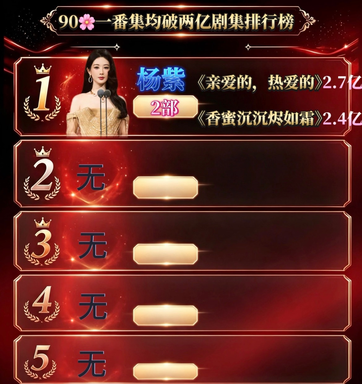 我将用最直白 准确 不绕弯子的方式跟你说 90花里唯一拥有真正一番大爆剧的演员是