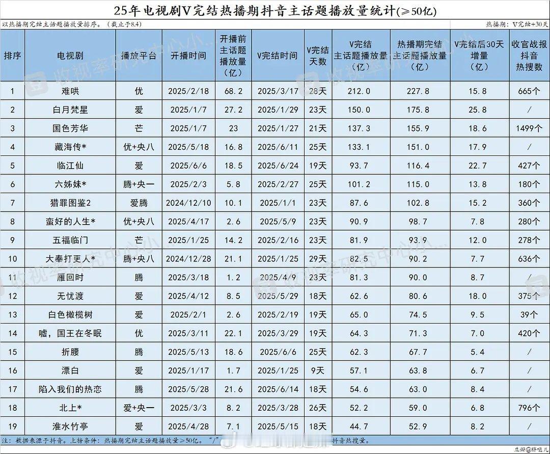 2025电视剧v完结热播期抖主话题播放量统计 ​​​