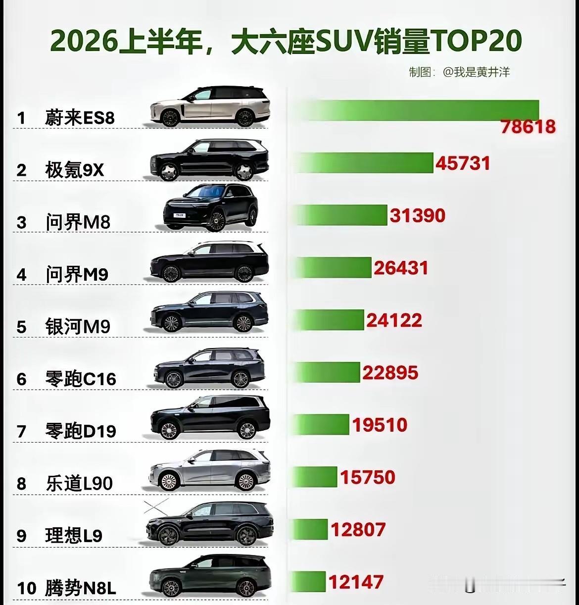 新能源9系之争：蔚来ES8遥遥领先！
极氪9X也不错。

问界8和问界9差了点。