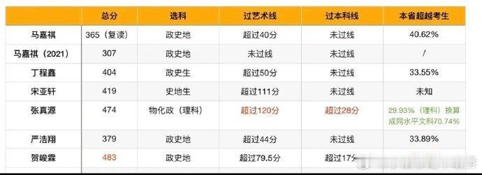 感觉时代峰峻的艺人被低估了，这分数一个比一个高啊！ 