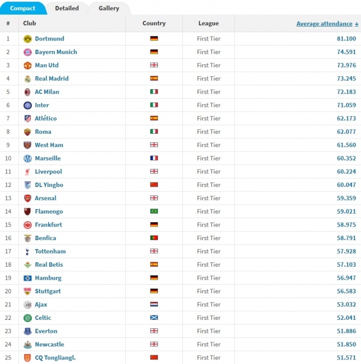 #大连英博主场平均上座数全球第12# 据德转数据统计，大连英博主场梭鱼湾的平均上