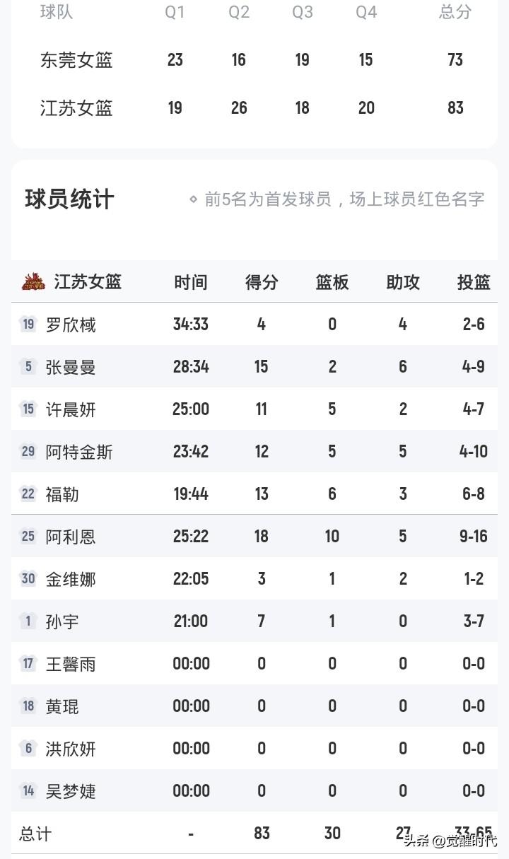 张曼曼15+6
许晨妍11+5
江苏女篮83-73东莞
大比分2-0晋级次轮
杨