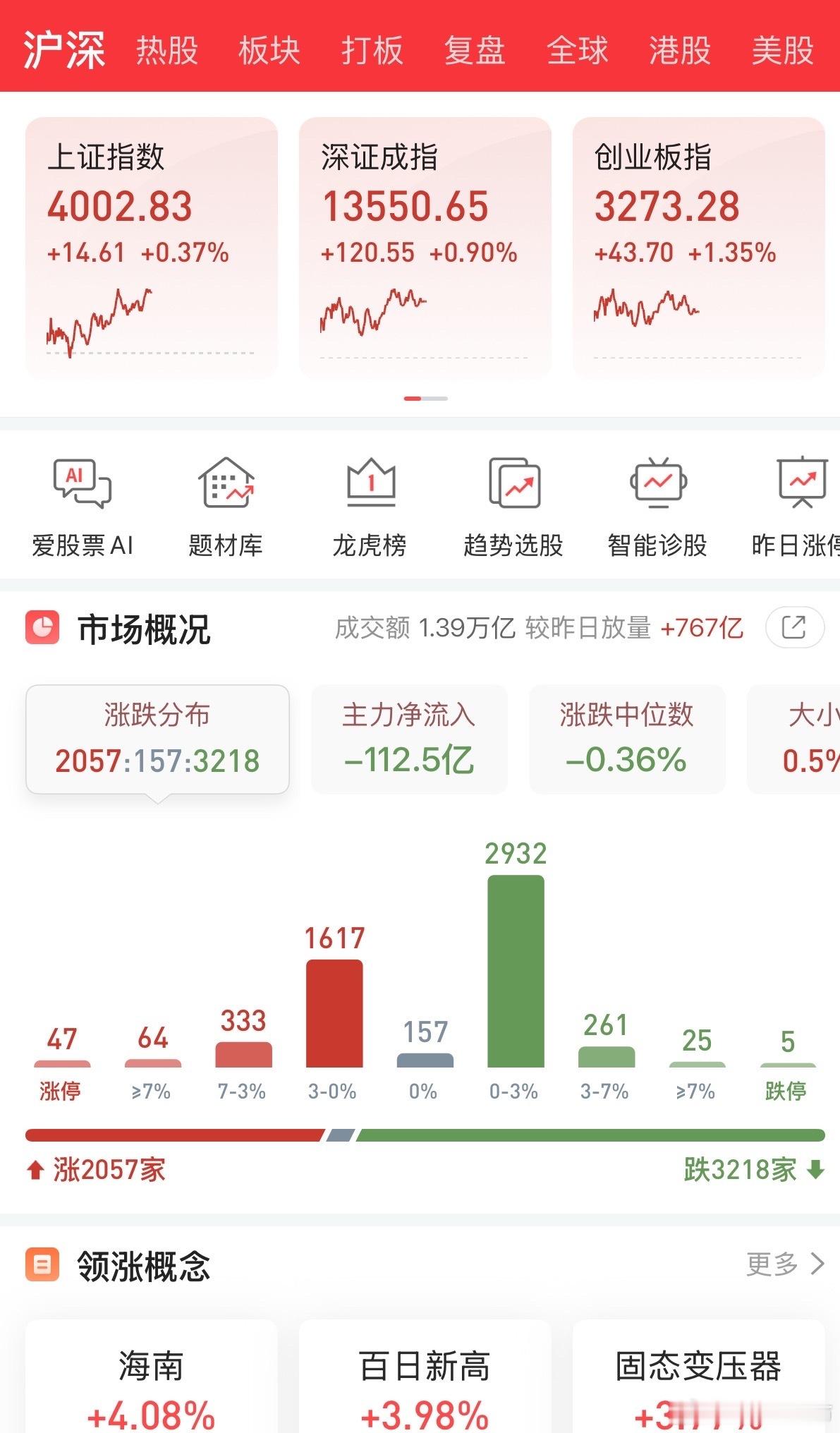 10月29日，中午收盘，时间有限，上证指数放量上涨，4000点不是本周的高点。上