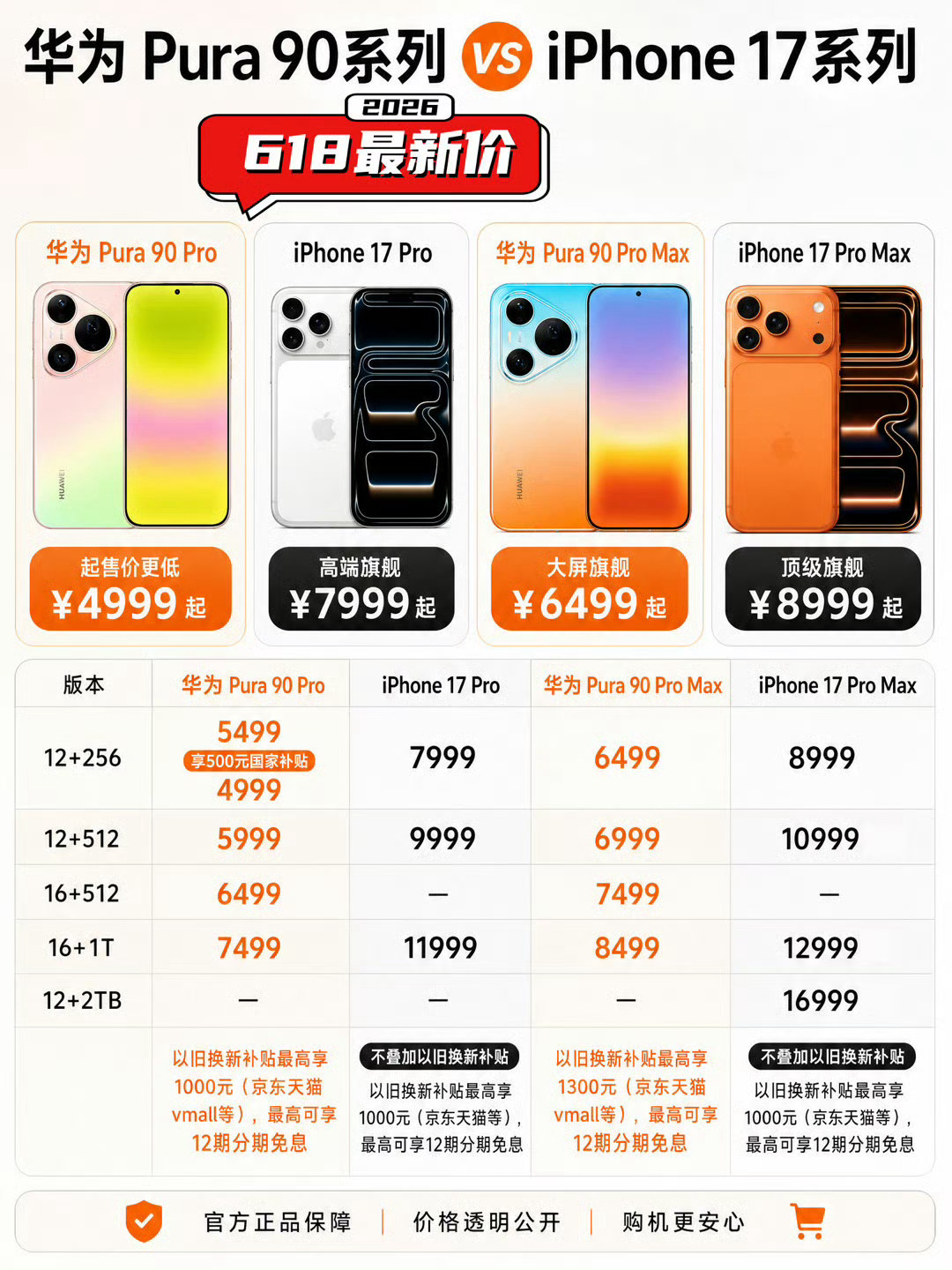 iPhone华为同时降价别人都在涨价，苹果和华为降价，这让别人高端怎么玩？