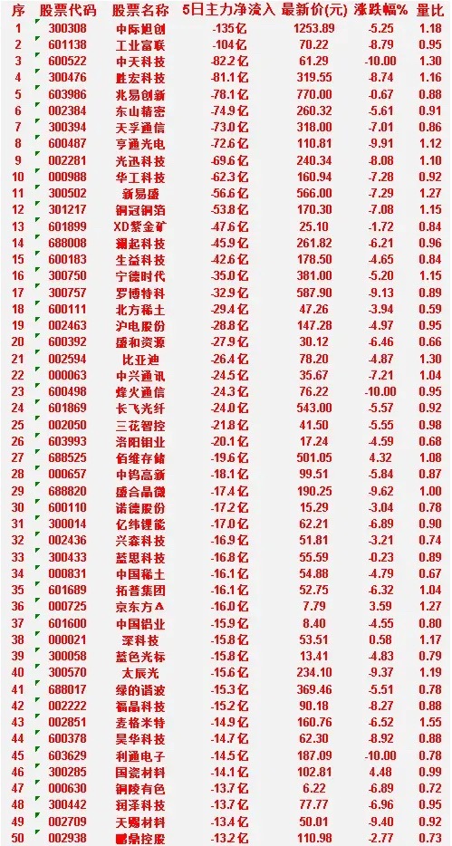 本周，整个市场“主力流出最多”的50名单汇总利通电子：5日净流入 -14.5亿，