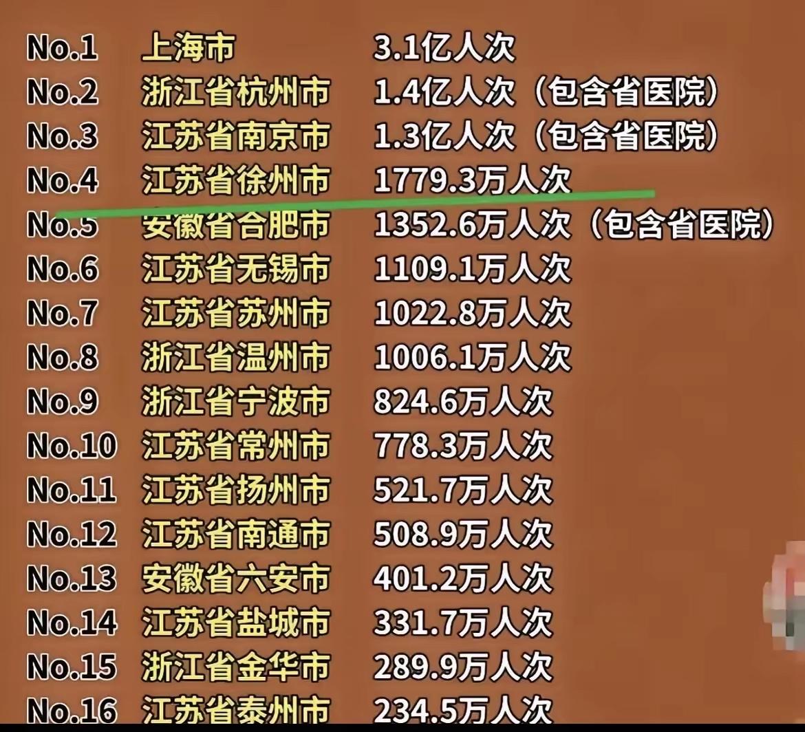 江浙沪皖三甲医院就诊人数合计
徐州第四
秒了省会合肥[赞][赞][赞]