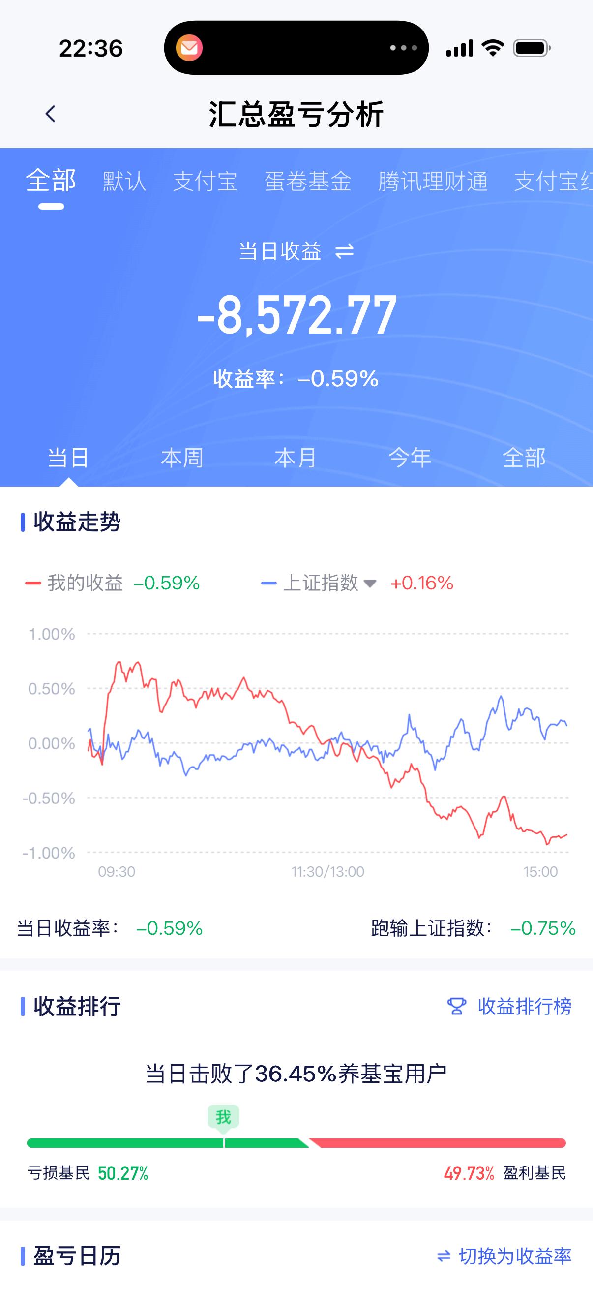 今日复盘：今日大盘依旧0轴附近震荡，上午个股表现尚好，下午惨不忍睹，已连续四天，