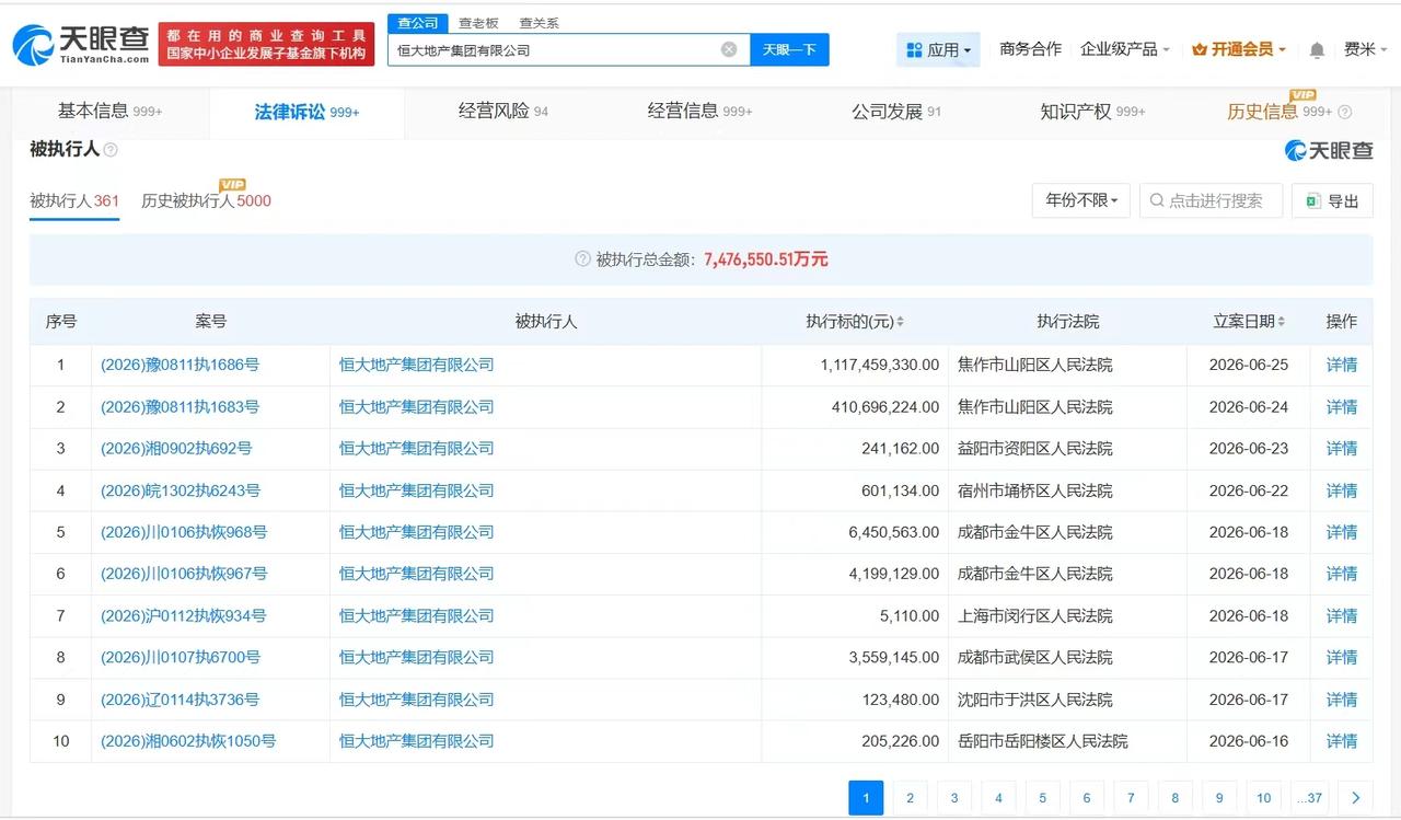 【恒大地产等被执行15.2亿】
天眼查App显示，6月24日至25日，恒大地产集