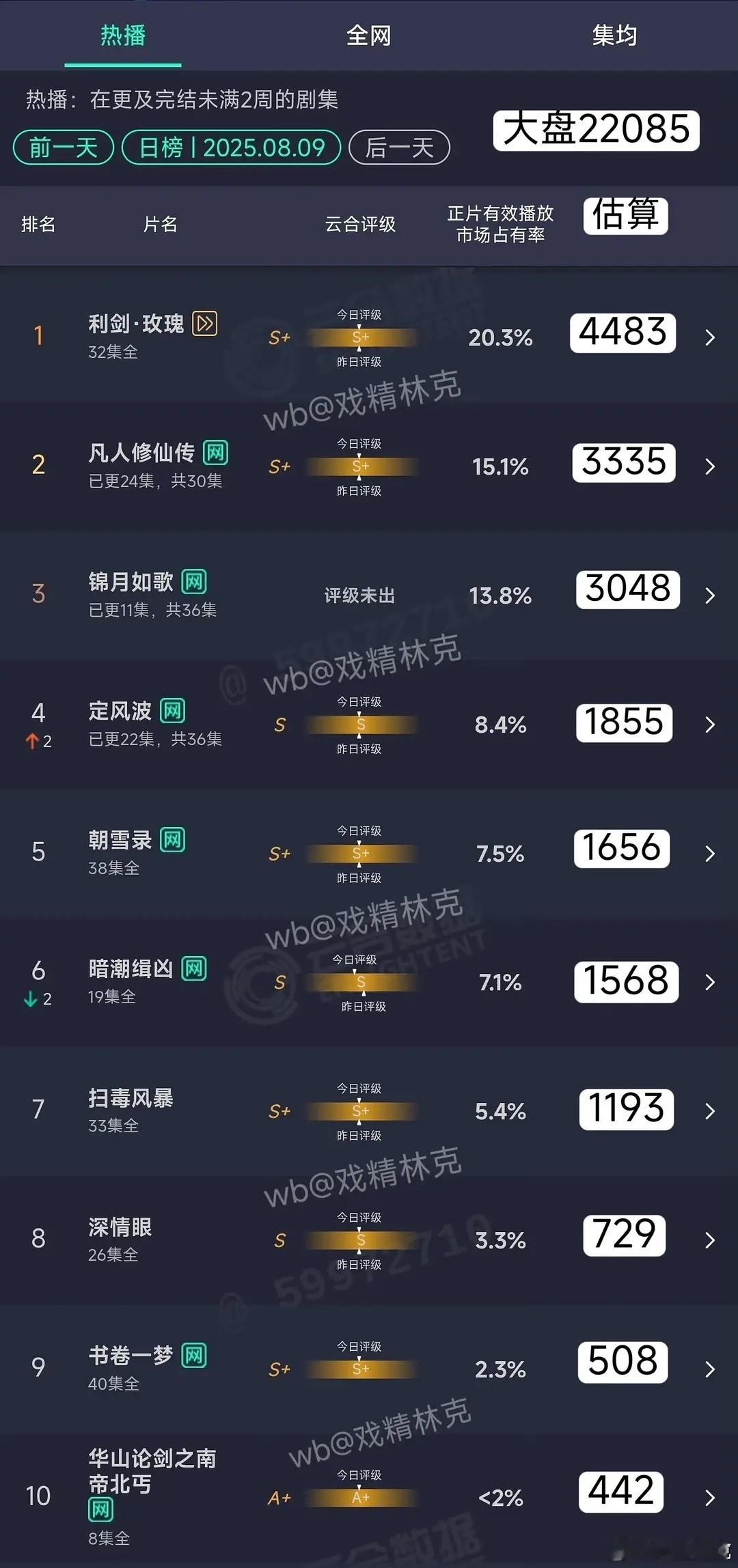 只看排名不说题材的话谁知道利剑玫瑰是打拐剧呢牛的很 ​​​