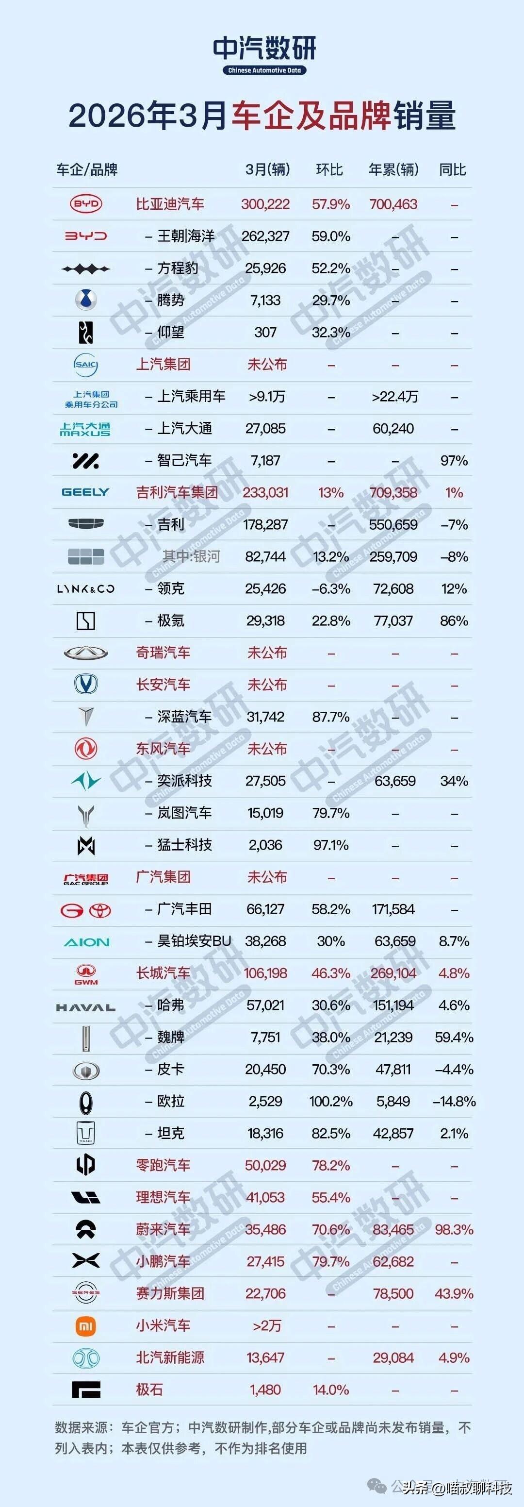 3月国内车市销量全面回暖呀~

首先是传统车企方面：
1、比亚迪销量突破3