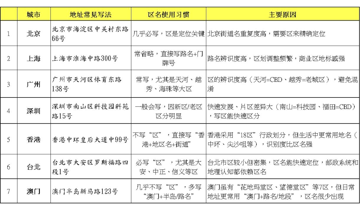 闲来无事，讨论下国内几个大城市的地名书写习惯。我出差比较多，国内几个一线城市去的