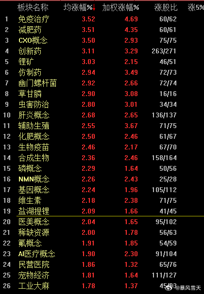 今天最大的败笔就是低开，控盘的想着低开能吸引更多的抄底资金，万万没想到参与度如此