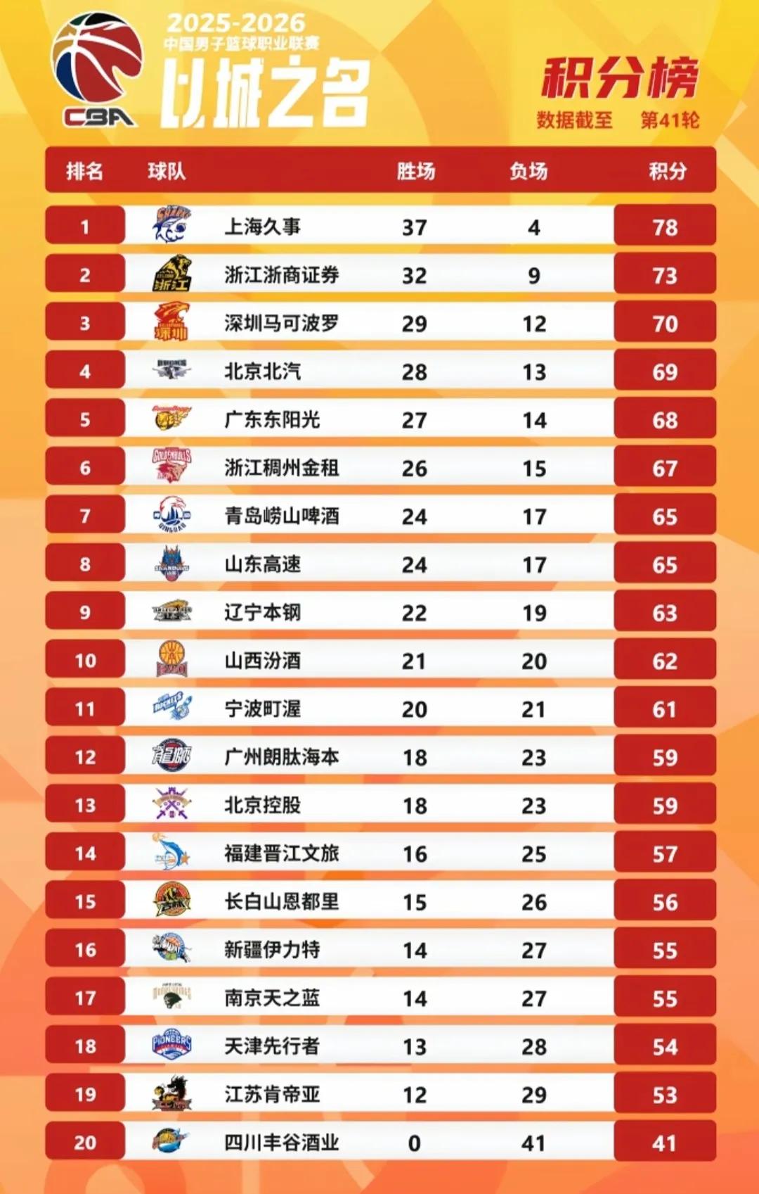 CBA常规赛最后一轮比赛，有的练兵磨合，有的准备安排休假，有的还得拼命争名次，真