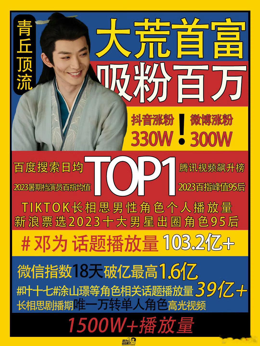 长相思2开播一周年 邓为涂山璟作为腾讯视频2024年度热议角色第一，热度高达20