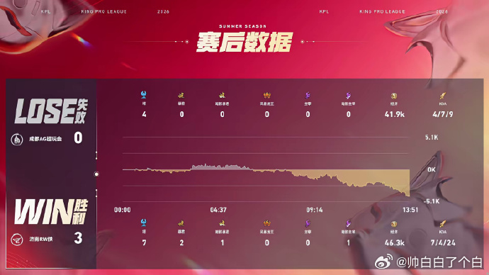 RW零封AGRW新赛季首胜RW直接爆出大冷门，零封了处于三连胜榜首位置的AG，恭