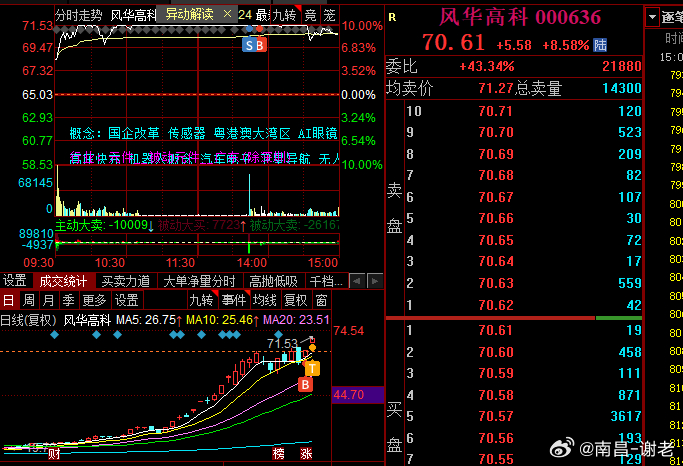 本来想做个t的，眼看指数已经止跌的，那快速干回去算了，依稀记得去年就是没有干回去