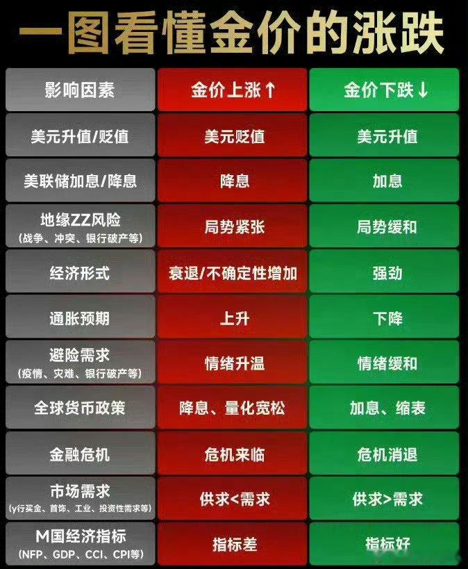 金价又跌麻了高位狂欢过后迎来大跌，金价开启回调模式，追高需谨慎，观望才是当下更稳