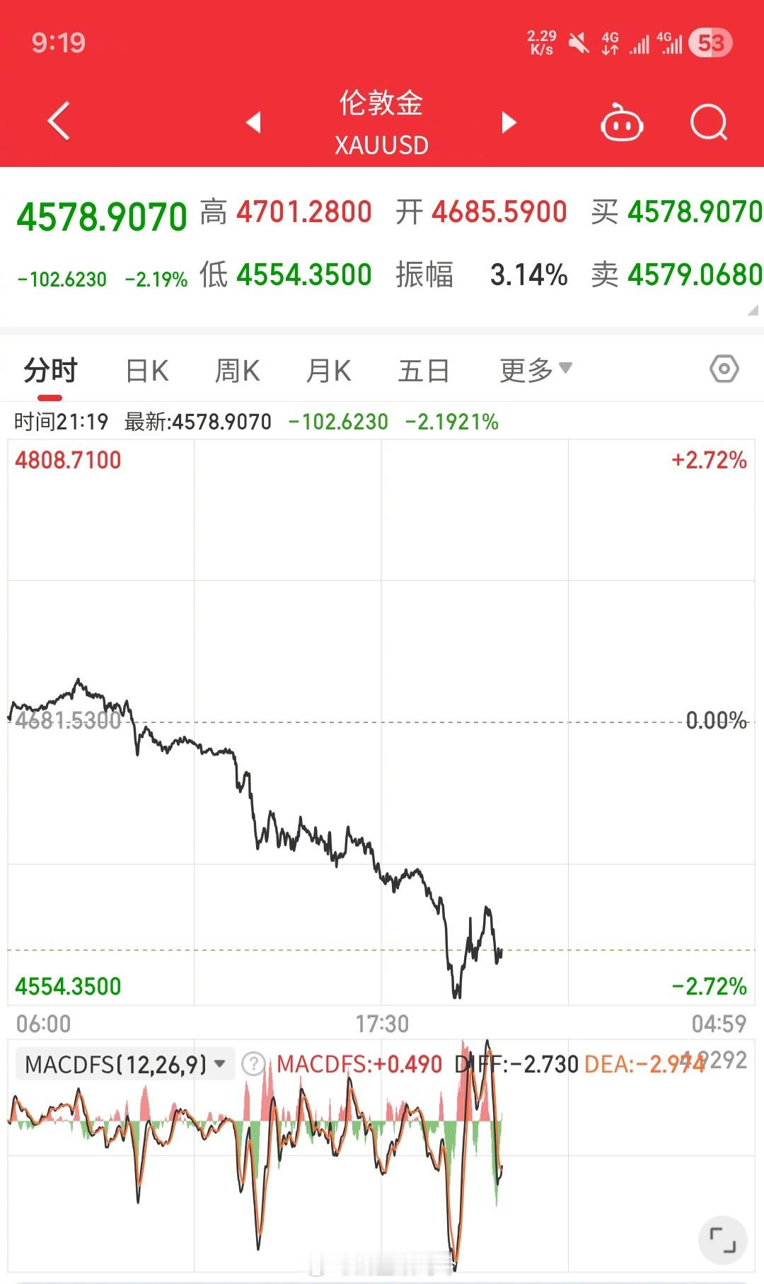 国际#黄金#和国内金价今天都是跌的，但我觉得目前跌也不会大跌了，涨也不会大涨了，