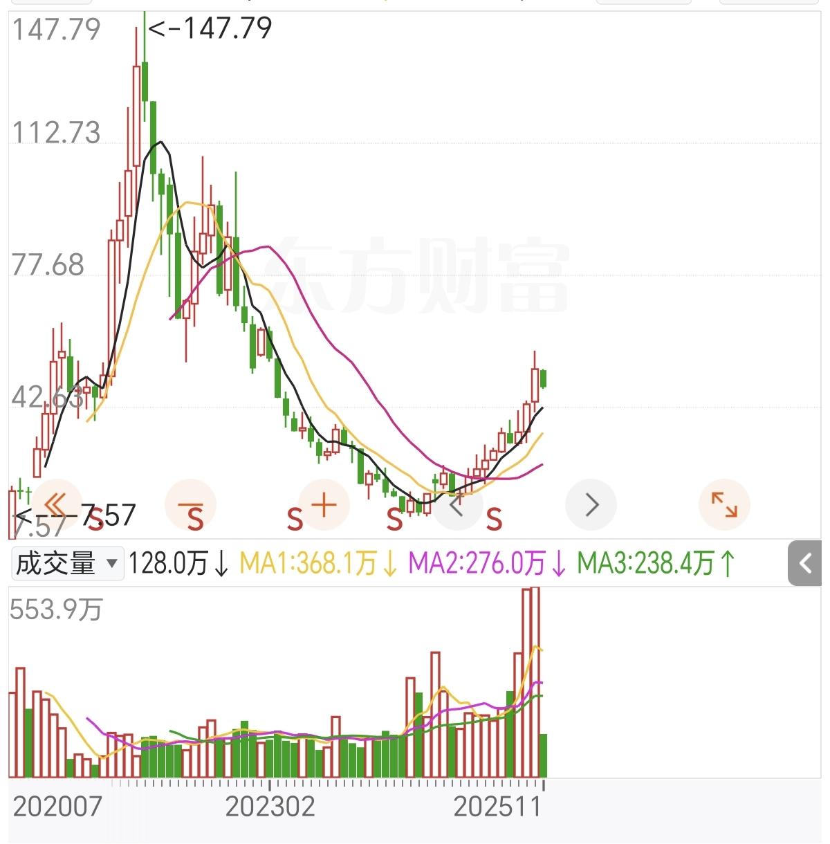 半山腰的腰斩股
2025年业绩将是公司上市以来最好的一年，三季度利润6.6亿，预