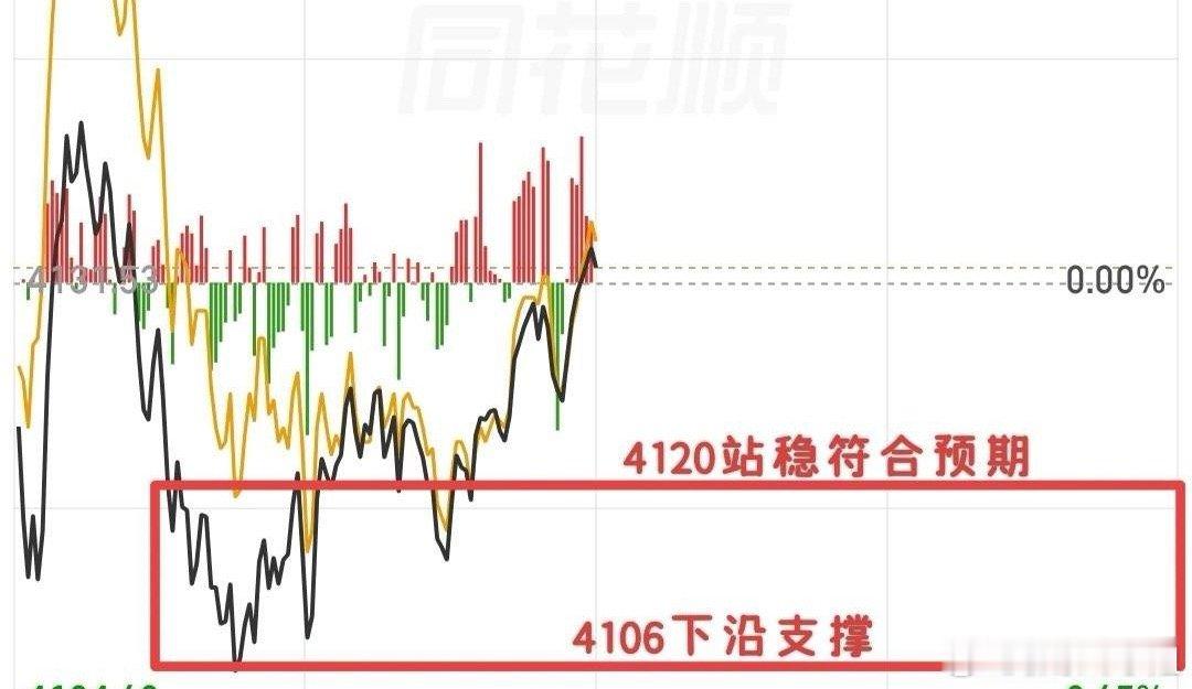 大盘收红复盘：早间划定4106下沿、4120上沿两大关键位，今日最低4107未跌