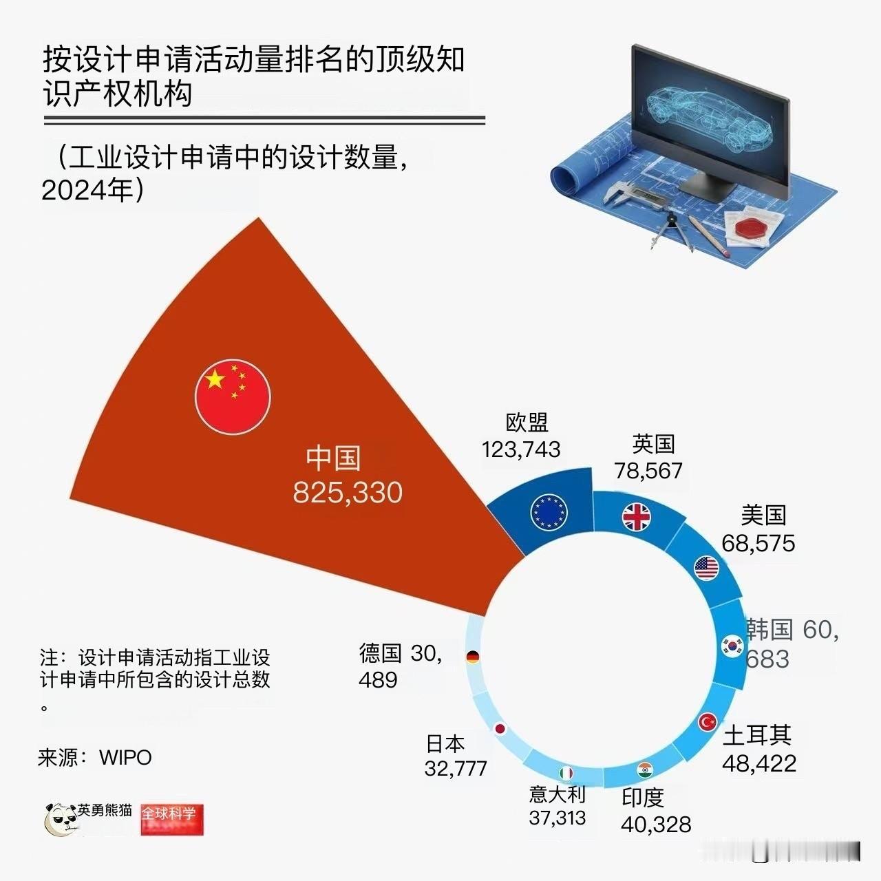 中国不仅是“世界工厂”，更是工业设计创新中心！

根据世界知识产权组织（WIPO