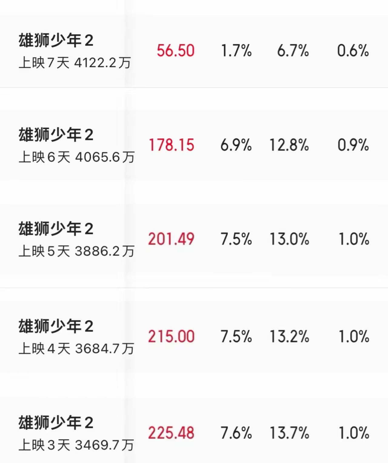 《雄狮少年2》排片率锐减，降了几乎一半。票房的最终走向取决于今明两天的表现。表现