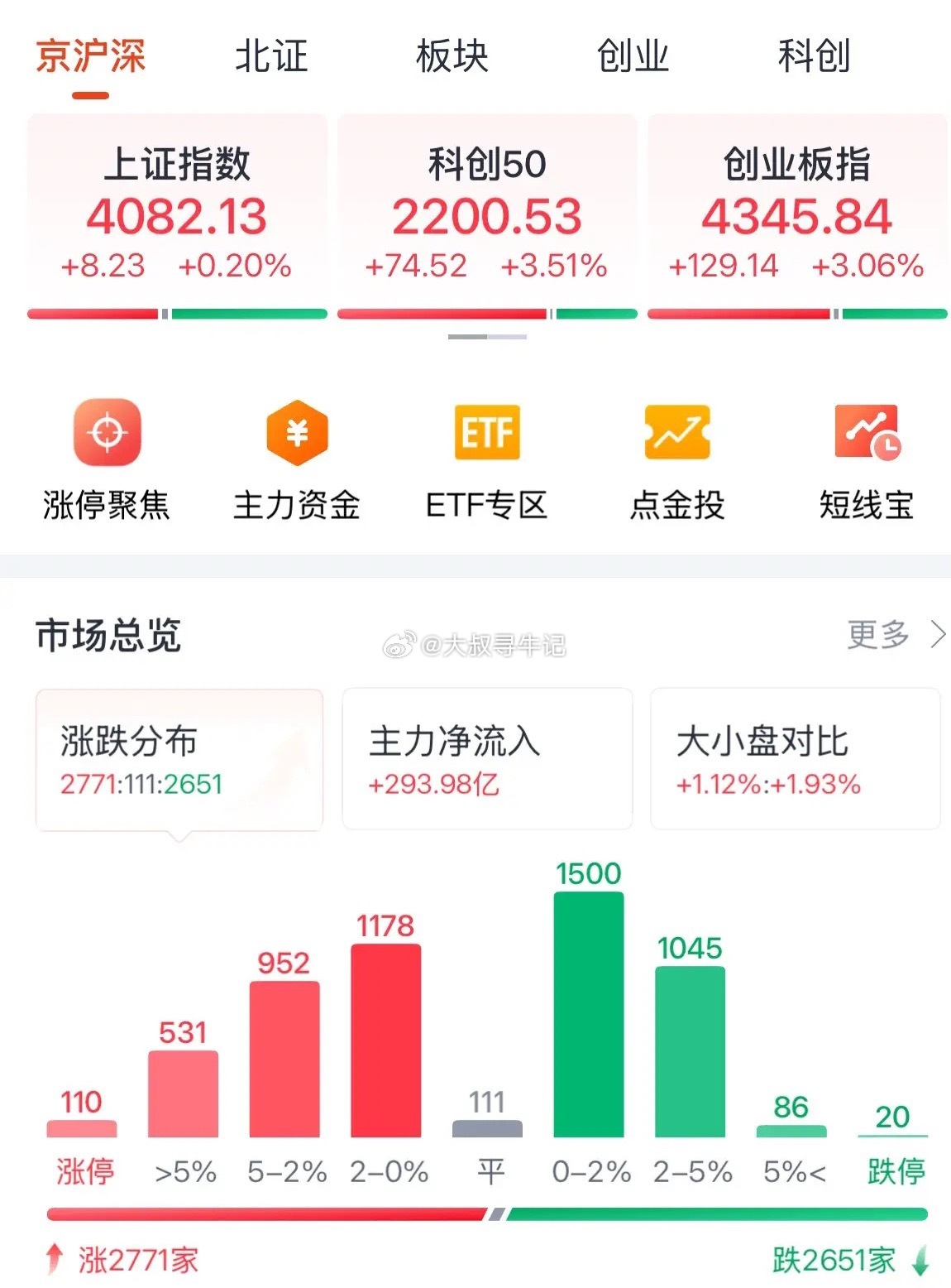 A股创业板大涨3%收复4300点，科技牛行情继续明天继续看涨：正如我昨晚分析的，
