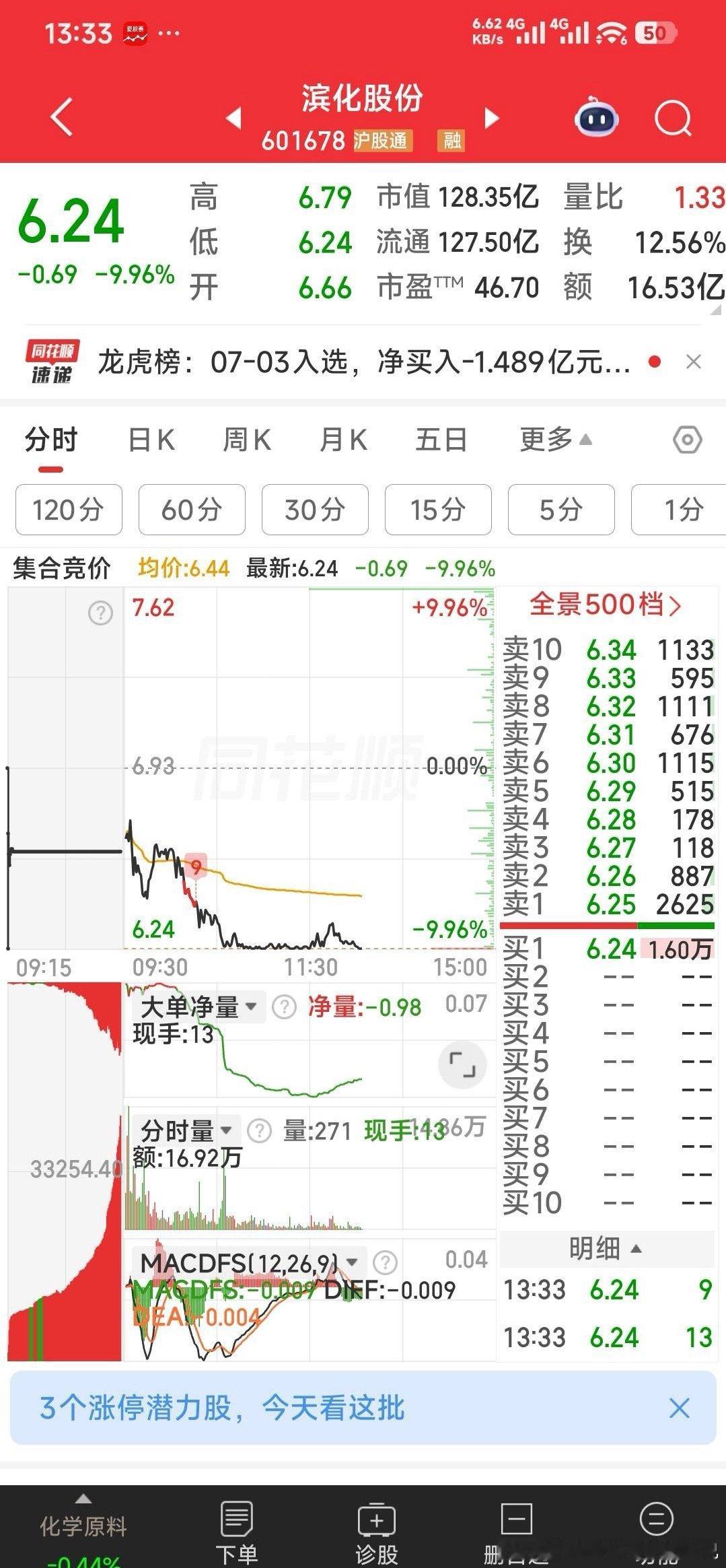 A股江波龙股价【再换一换仓】天富能源日K线太丑，暂出。可跌停6.24元潜伏滨化股