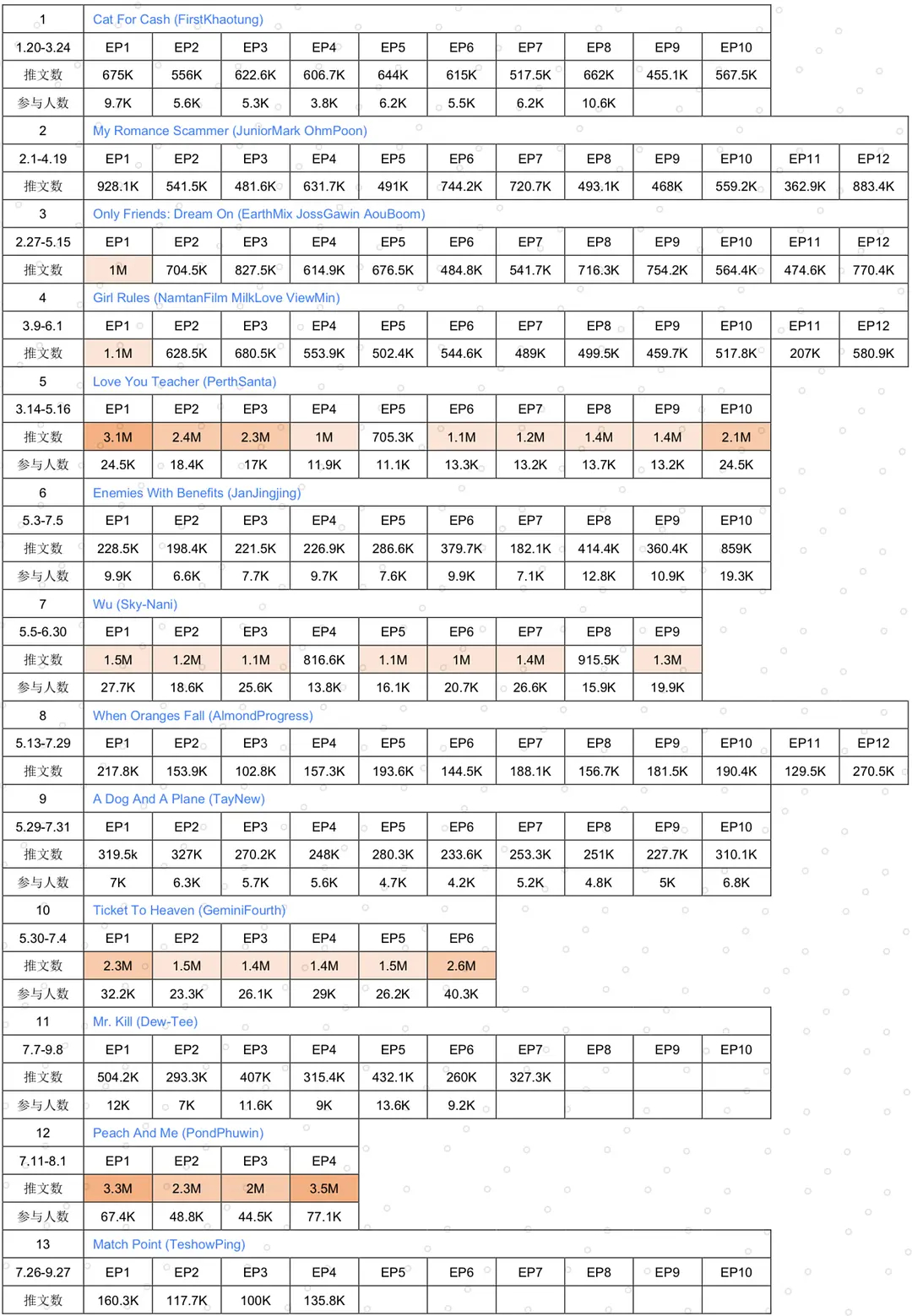看看威鲨新剧的数据能在这里排到第几 ​​​