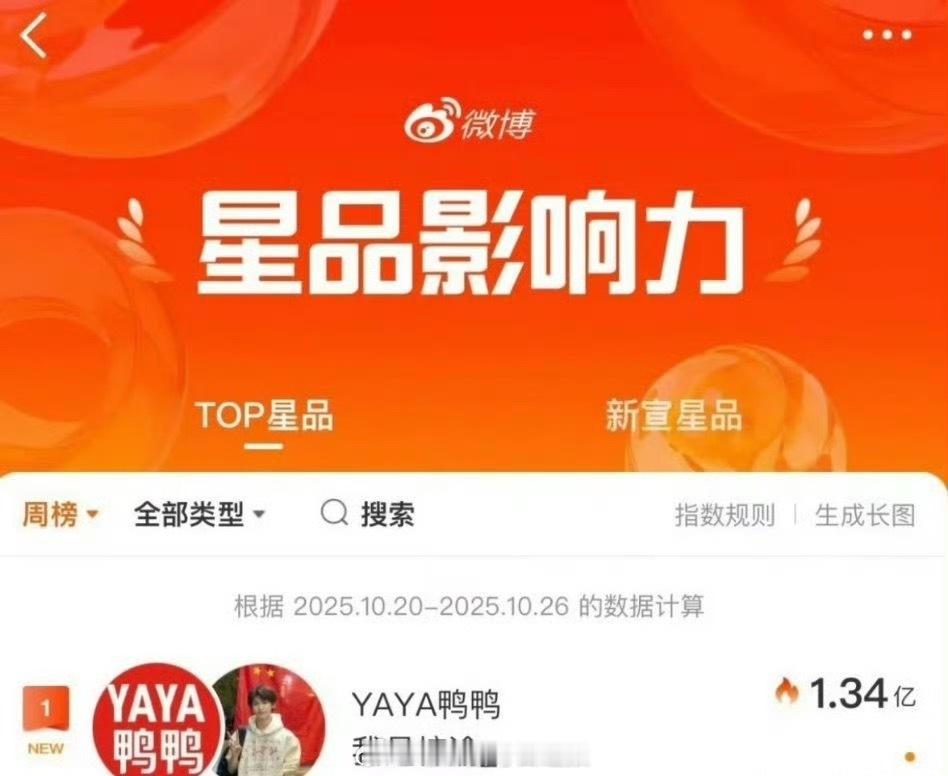 星品影响力把梓渝置顶了，好厉害啊[哆啦A梦吃惊] ​​​