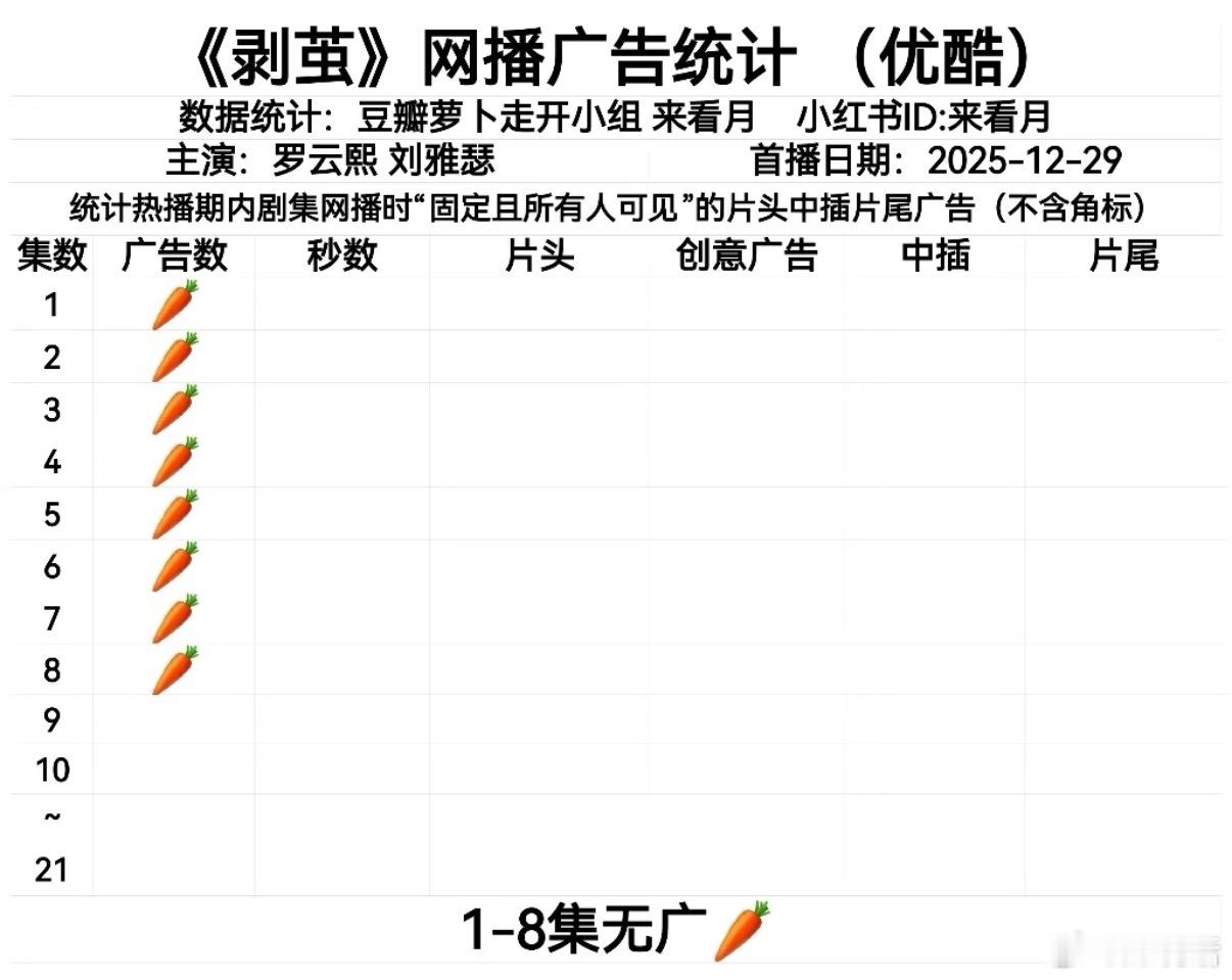 罗云熙新剧《剥茧》又扑了，云合仅2.9%，8集0广告上一部《水龙吟》热播期云合1