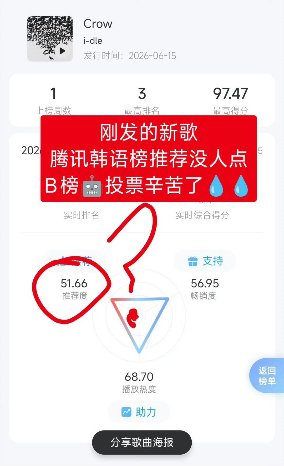 洼粉自己说话都说不清反倒实锤洼投🎫注水，连Billboard投票和腾讯韩语榜都