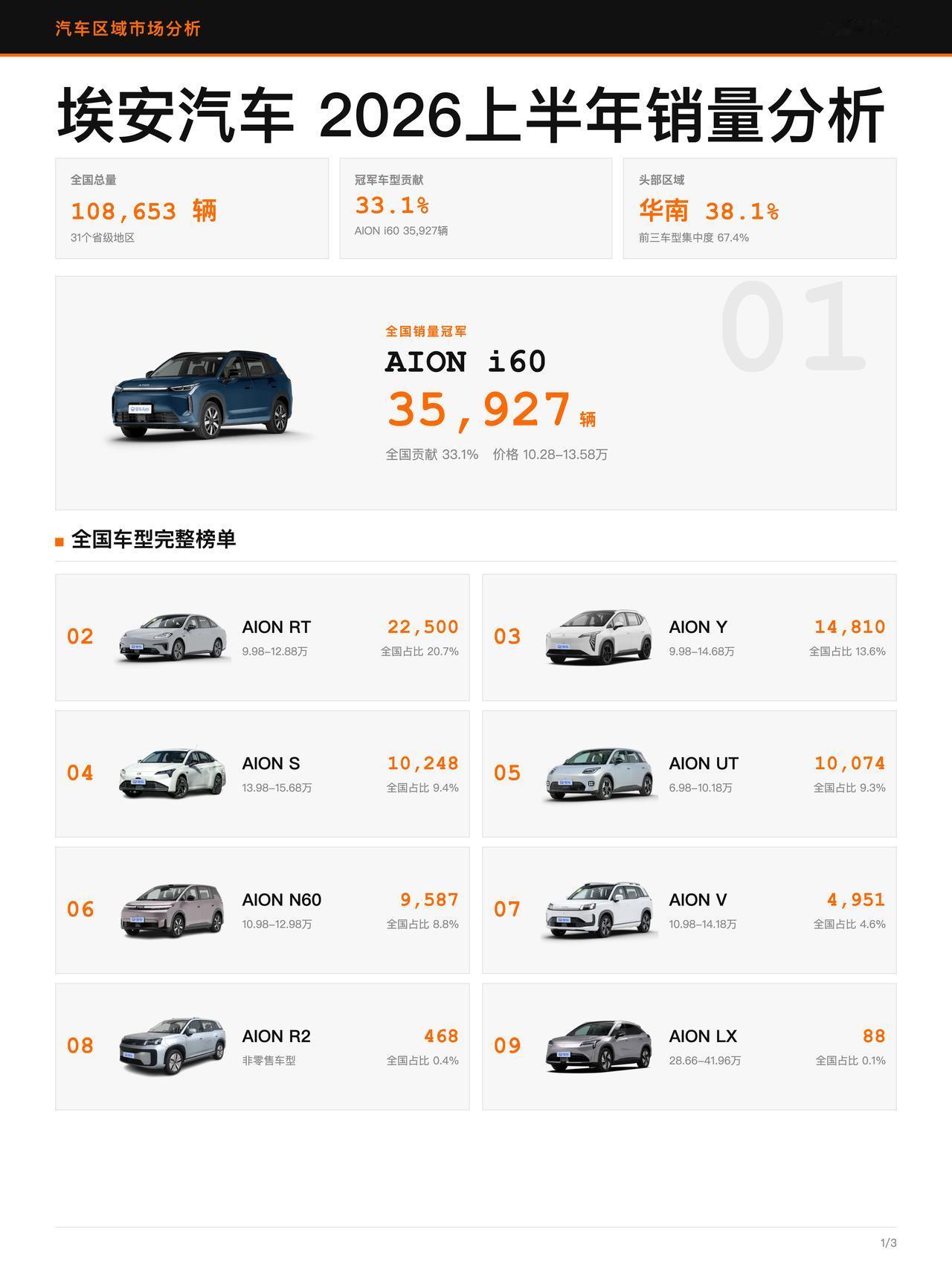 上半年埃安哪里卖得好？华南一枝独秀

📍
粤桂琼闽 41,410 辆，占埃安全