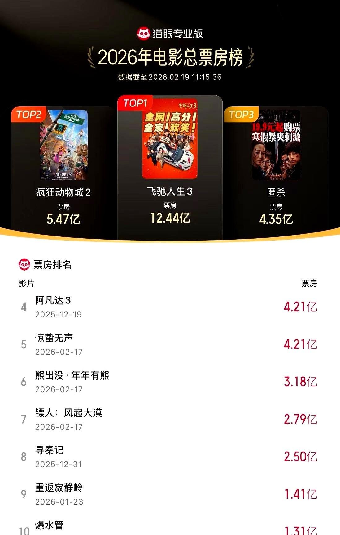 才到2月，2026年电影总票房已经冲破50亿。

春节档就是台印钞机，自己就干了