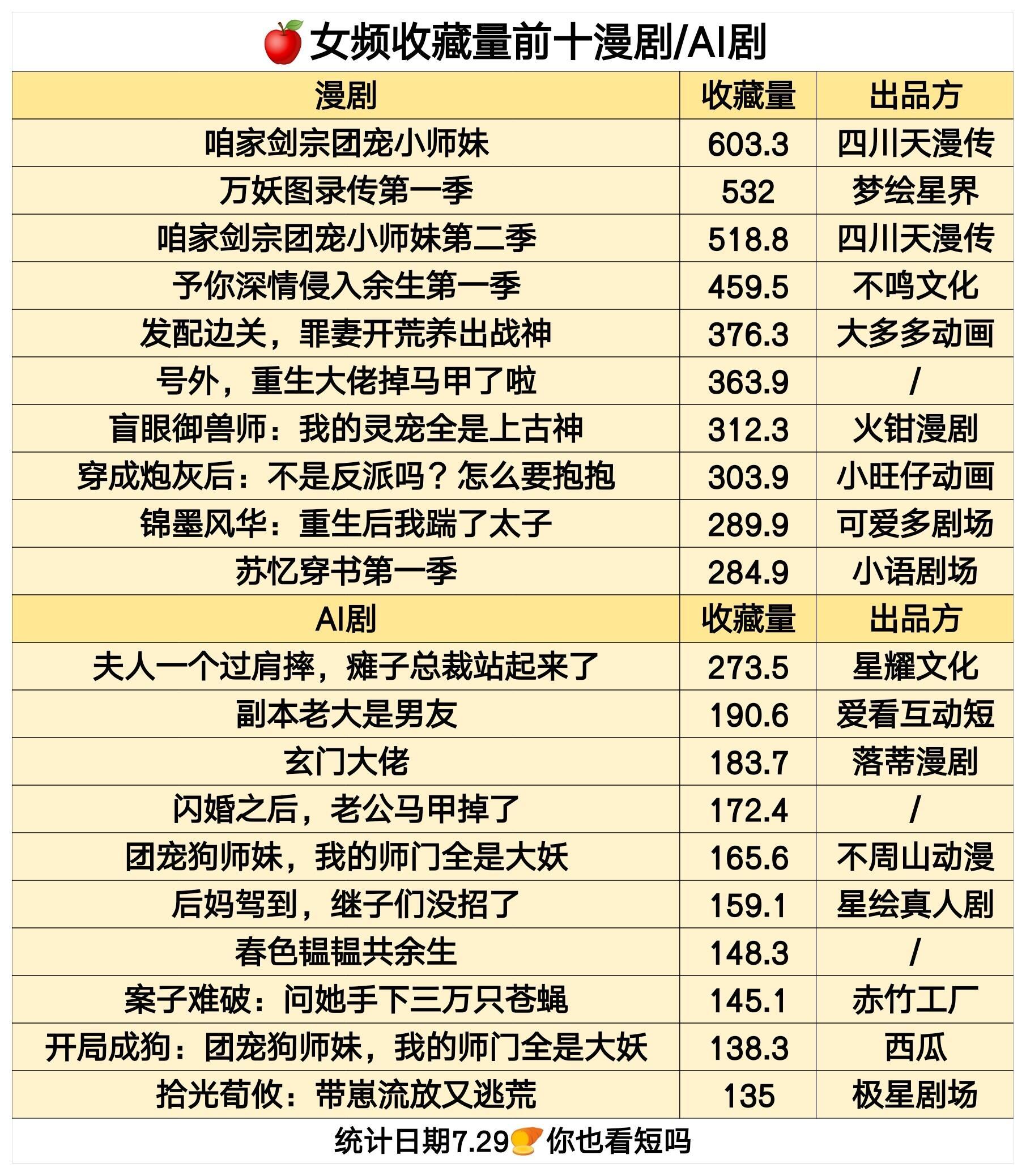 竟然只看过三部 
