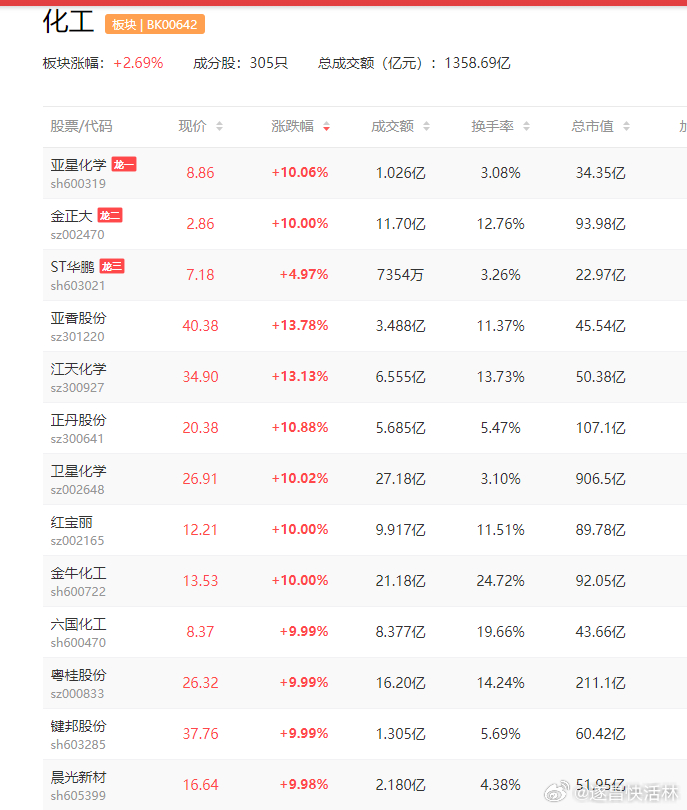 a股化工 板块上，化工股午后进一步加强，卫星化学、亚星化学、金牛化工、红宝丽、红