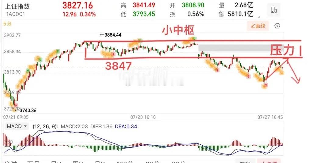 盘中提示🔔：早盘的反弹可以当作是破5反5，结构上也是回拉确认的一笔，关键看能否