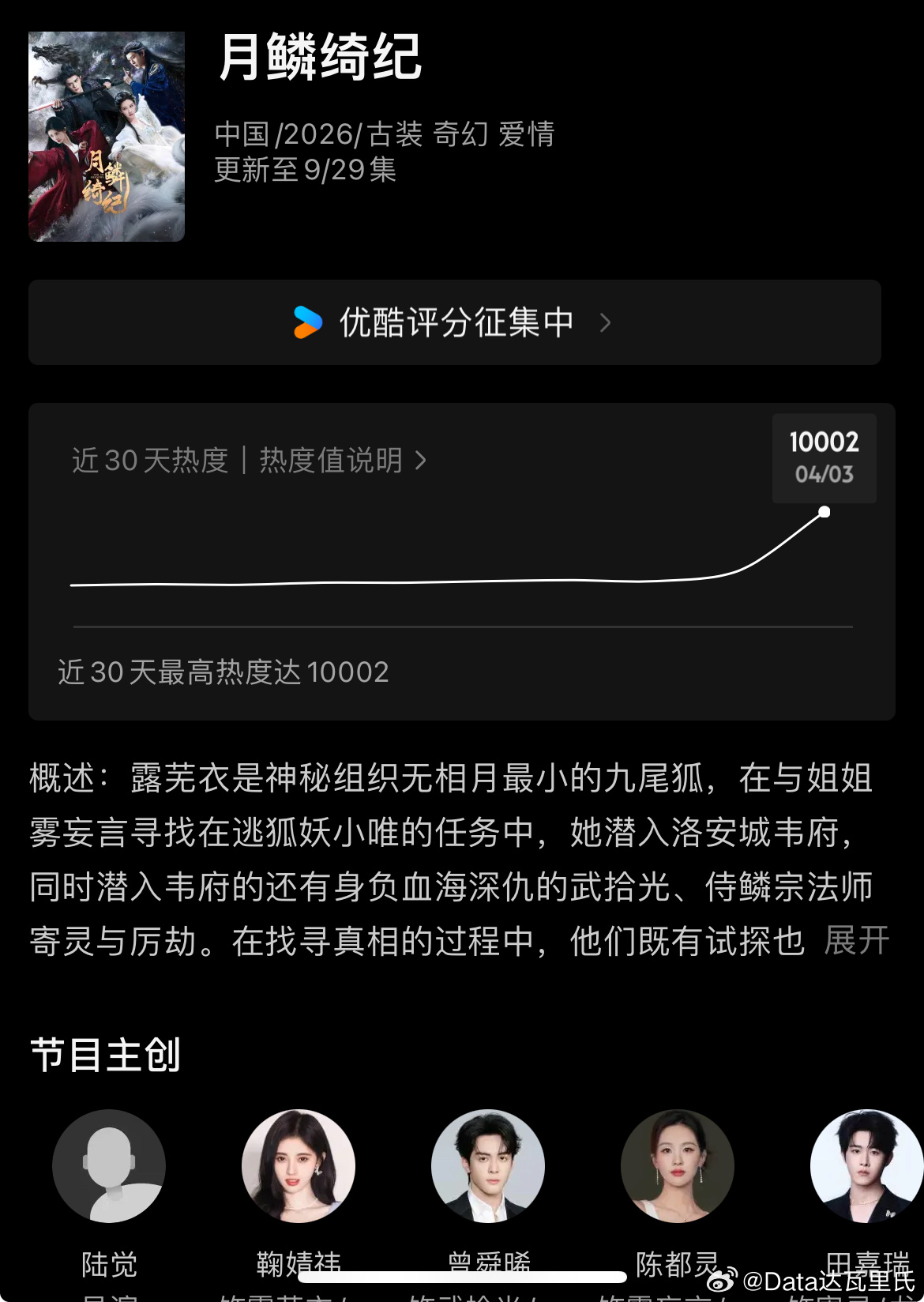 月鳞绮纪破万 开播第3天下午16点，月鳞绮纪优酷站内热度值破10000，2026