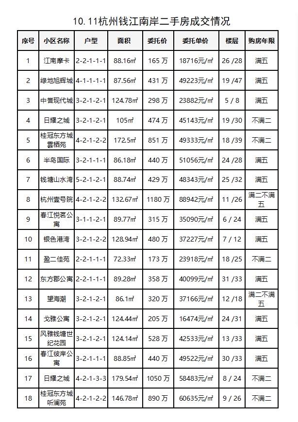 10.11杭州钱江南岸（滨江和萧山）二手房每日成交数据分享，昨日共成交54套，近