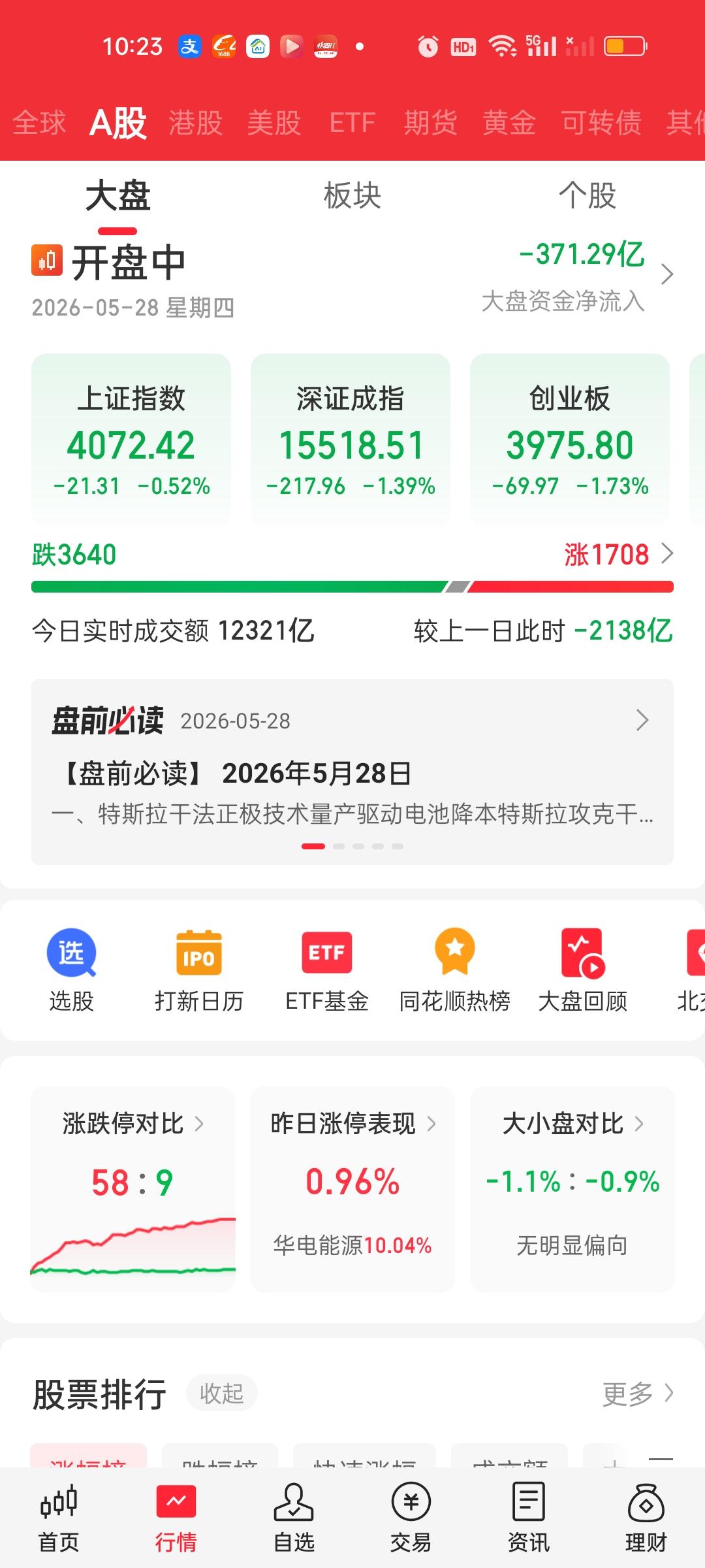 开盘50分钟，成交量缩的非常厉害，50分钟就缩量近2200亿，大盘资金也在加速净