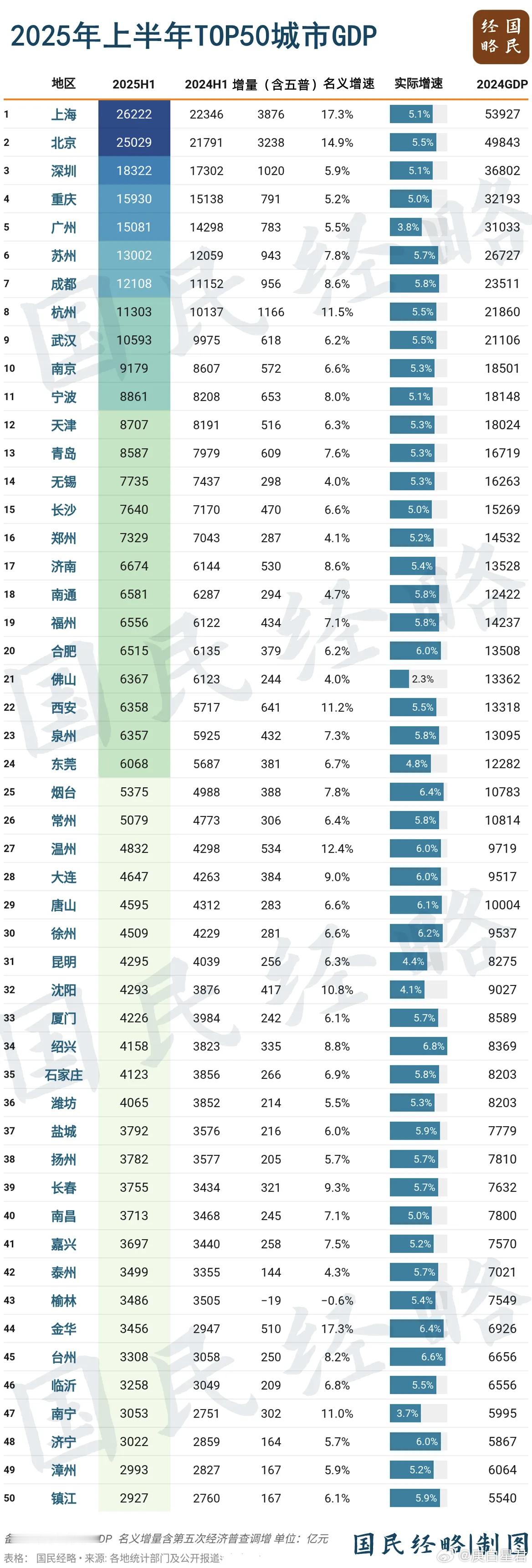 最新50强城市，又变了 城市竞争，不进则退。一个主导产业的兴衰，一场地缘局势的波