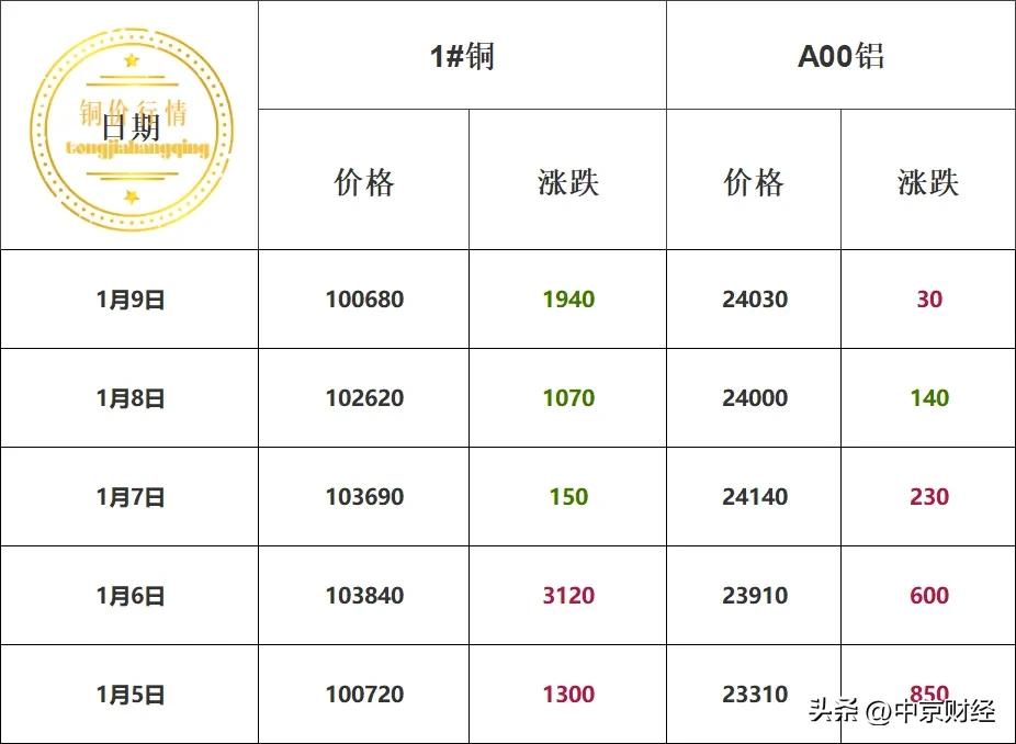 本周铜价汇总！