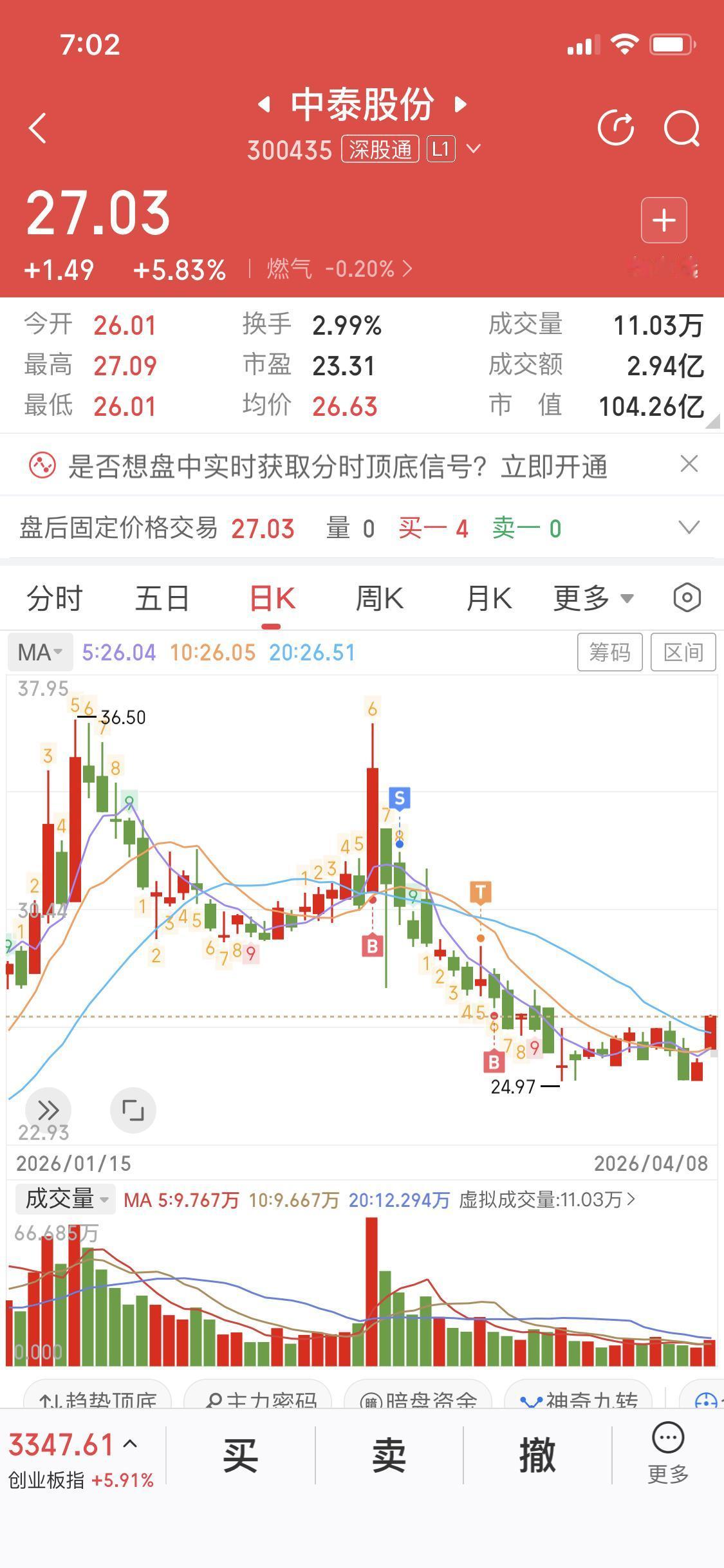 中泰股份这票值得拿稳。我最高点买入当天就被套，不过我不断加仓补仓。4月8日跳空高