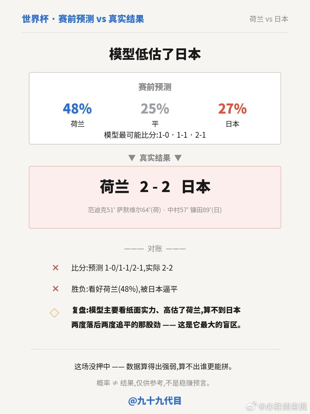 荷兰 2-2 日本,看完整场我只想说一句:日本的中二之魂是真没让人失望。 🇯?