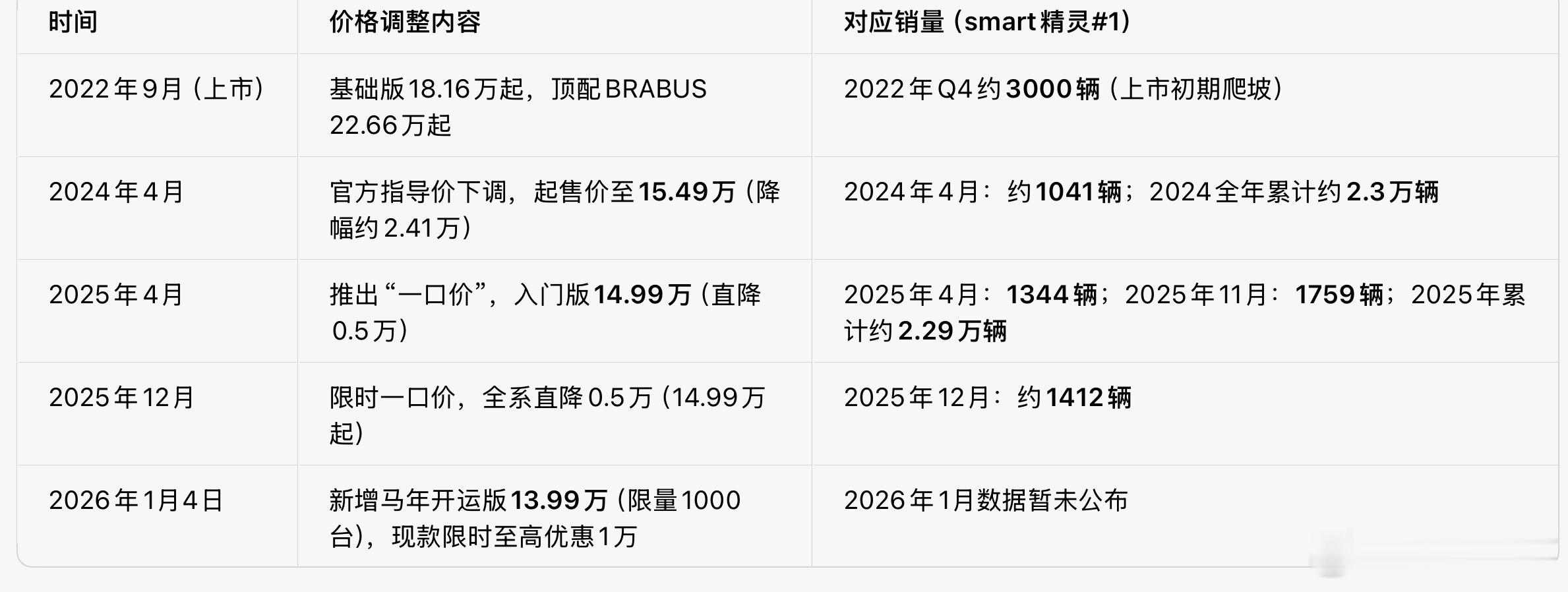 smart：2026年1月4日 新增马年开运版13.99万（限量1000台）1.