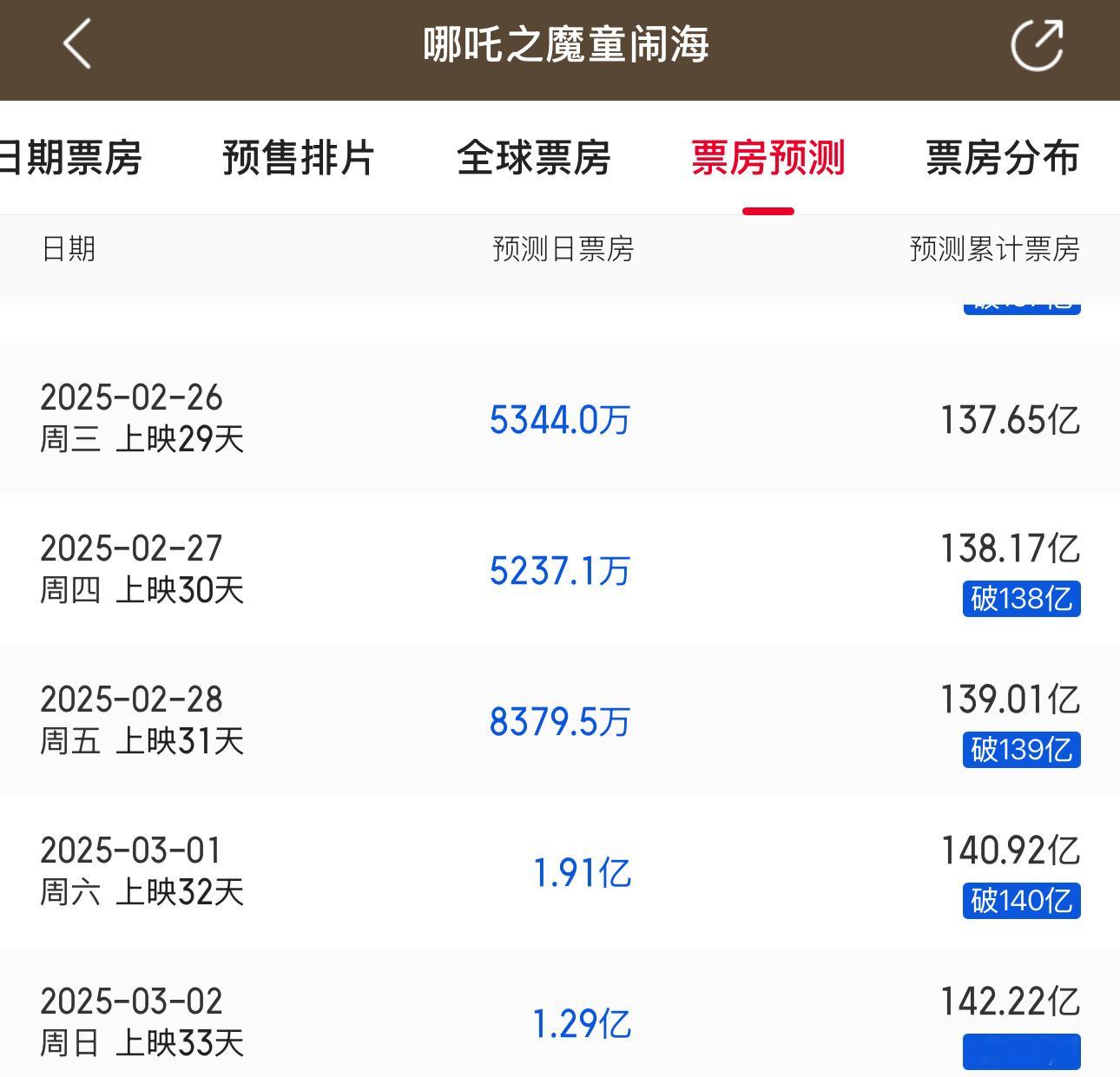 哪吒2冲全球票房第7 期待哪吒魔童闹海进入全球影史票房第七，猫眼预测本周日即将达