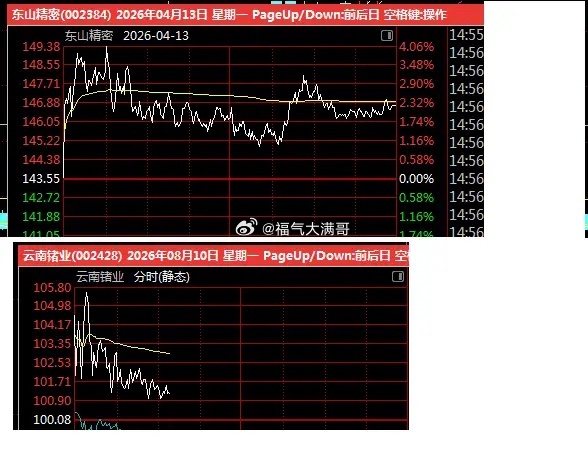 云南锗业这种基本上还是按东山精密的走势来所以早上高抛低吸的比较有主动如果没高抛也