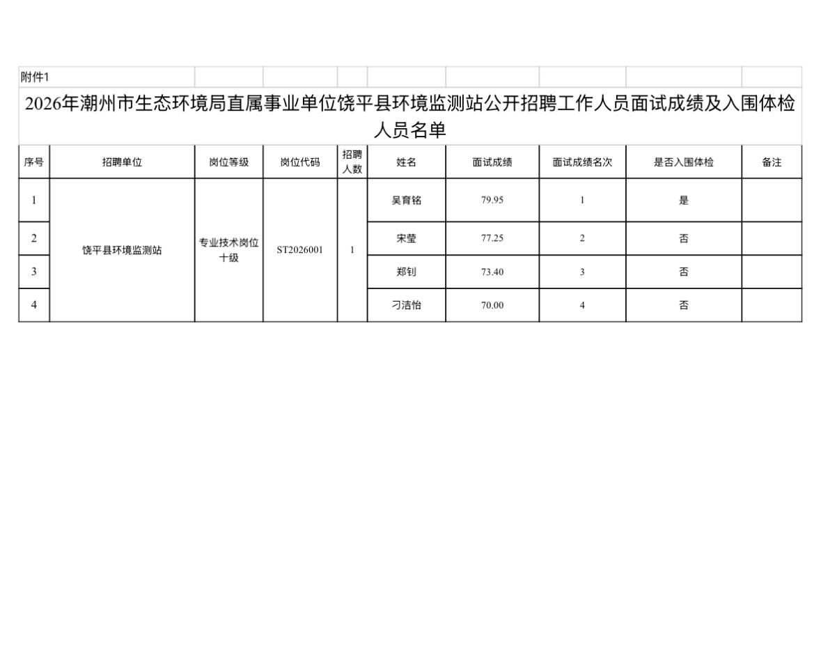 【广东潮州】2026年潮州市生态环境局直属事业单位饶平县环境监测站公开招聘工作人