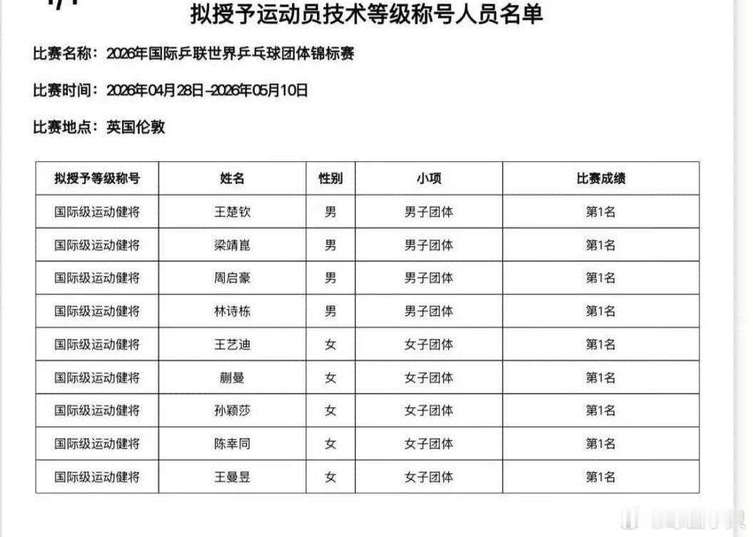 国乒再授顶尖荣誉 官方认证！国乒九将获国际级运动健将称号北京时间5月16日，中国