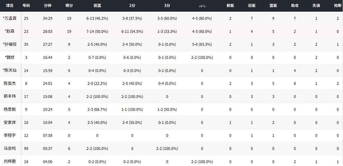 74比92，上海U22男篮不敌北京队，以小组第二的身份晋级八强，北京队则三战全胜